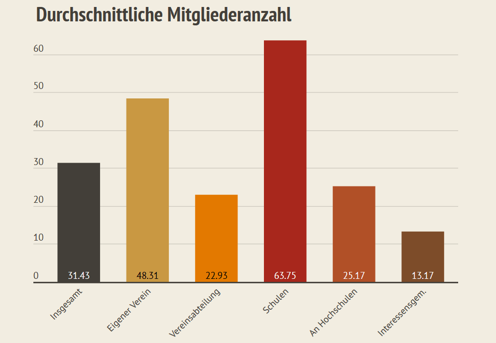 Durchschnittliche Mitgliederzahlen deutscher HEMA Gruppen aus dem HEMA Zensus 2019