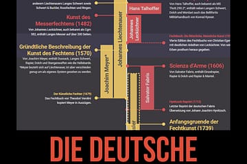 Thumbnail zum Schwertgeflüster Podcast " Zeitreise durch die deutsche Fechtgeschichte" der einen Ausschnitt der Infografik zeigt