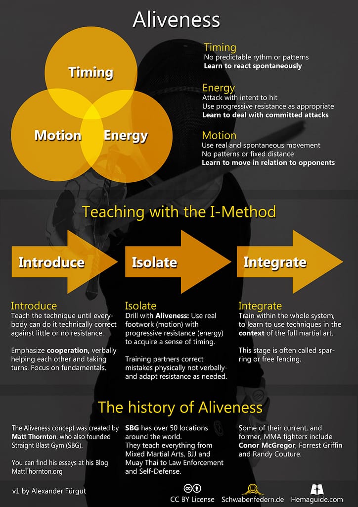 Aliveness consists of Timing, Energy and Motion and can be taught with the I-Method.
The I-Method has the three steps, Introduce, Isolate and Integrate.
The concept was coined and developed by Matt Thornton.