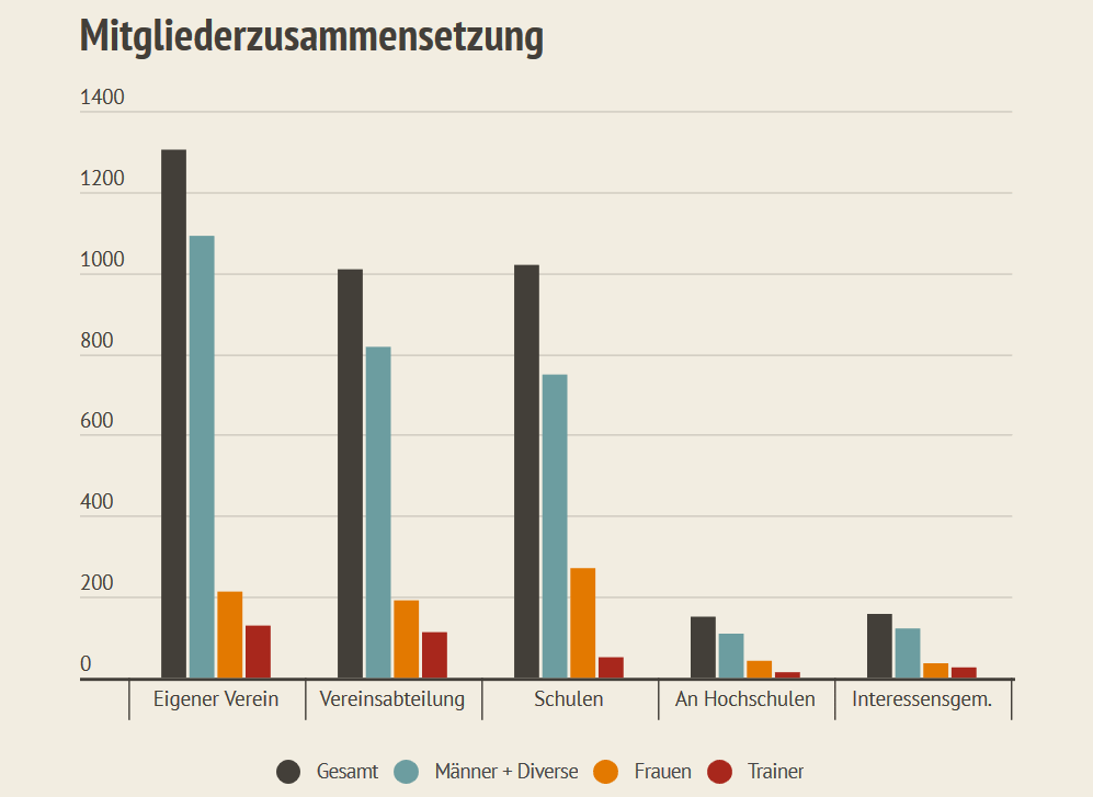 Mitgliederzusammensetzung deutscher HEMA Gruppen aus dem HEMA Zensus 2019