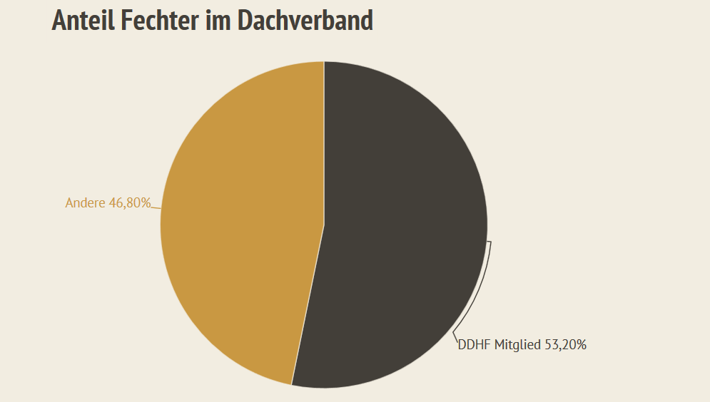 Anteil der deutschen historischen Fechter im DDHF Dachverband aus dem HEMA Zensus 2019